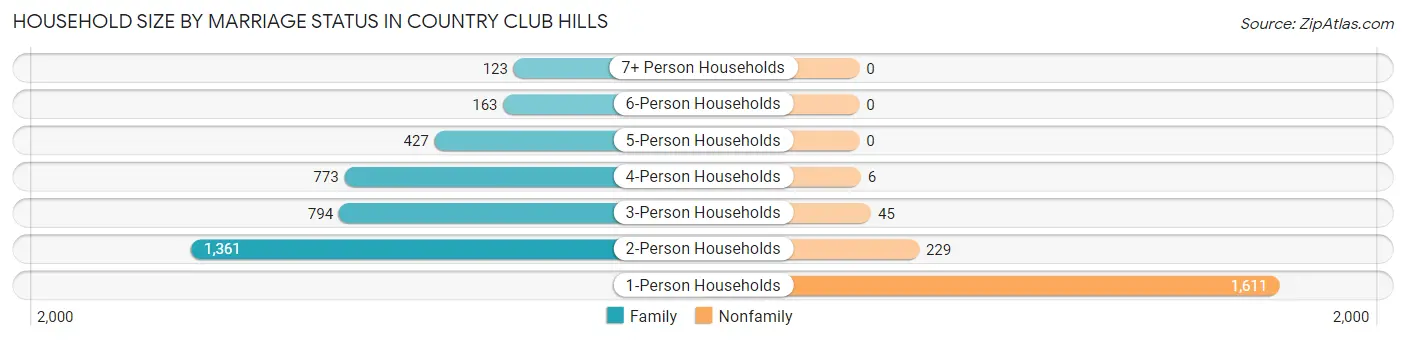 Household Size by Marriage Status in Country Club Hills
