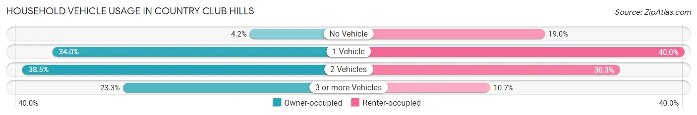 Household Vehicle Usage in Country Club Hills