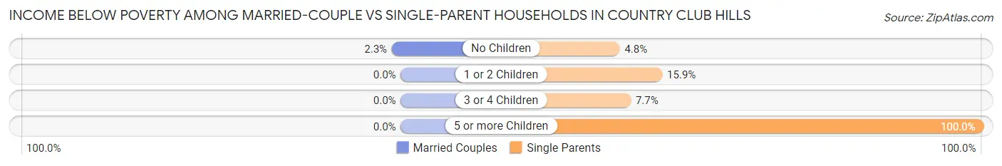 Income Below Poverty Among Married-Couple vs Single-Parent Households in Country Club Hills