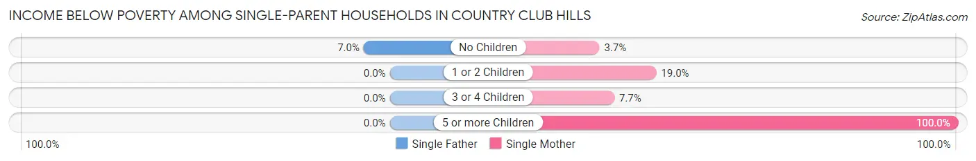 Income Below Poverty Among Single-Parent Households in Country Club Hills