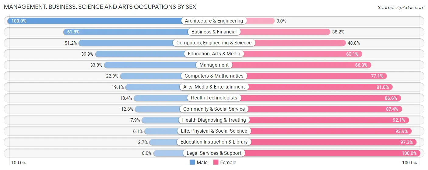 Management, Business, Science and Arts Occupations by Sex in Country Club Hills