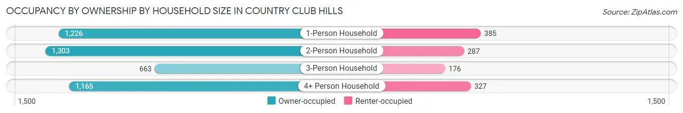 Occupancy by Ownership by Household Size in Country Club Hills