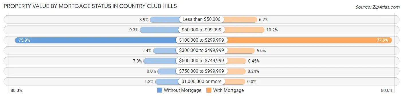 Property Value by Mortgage Status in Country Club Hills