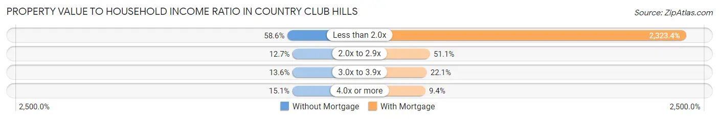 Property Value to Household Income Ratio in Country Club Hills