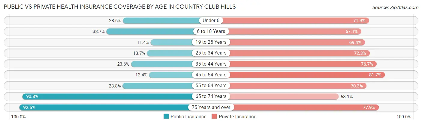 Public vs Private Health Insurance Coverage by Age in Country Club Hills
