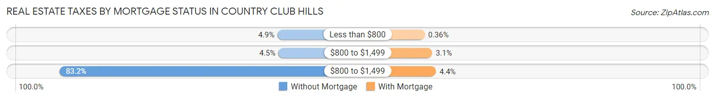 Real Estate Taxes by Mortgage Status in Country Club Hills