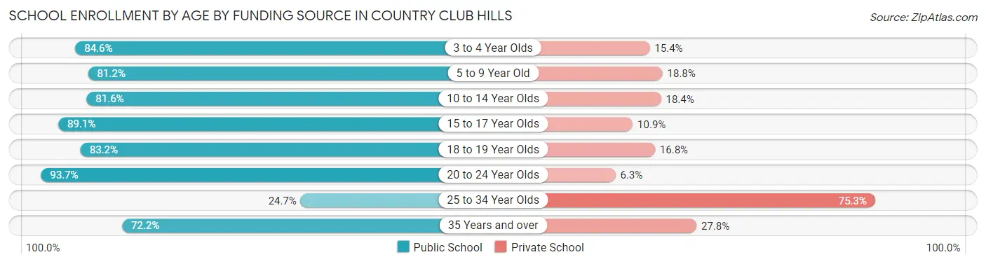 School Enrollment by Age by Funding Source in Country Club Hills