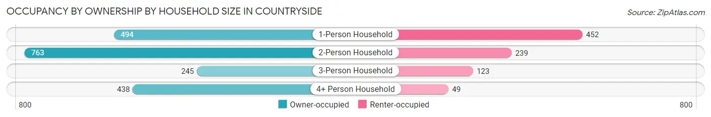 Occupancy by Ownership by Household Size in Countryside
