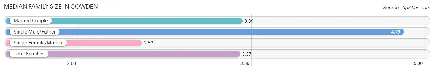 Median Family Size in Cowden