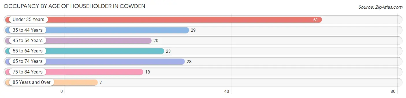 Occupancy by Age of Householder in Cowden