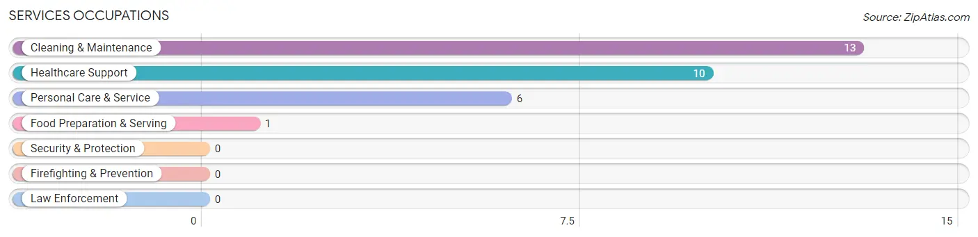 Services Occupations in Cowden