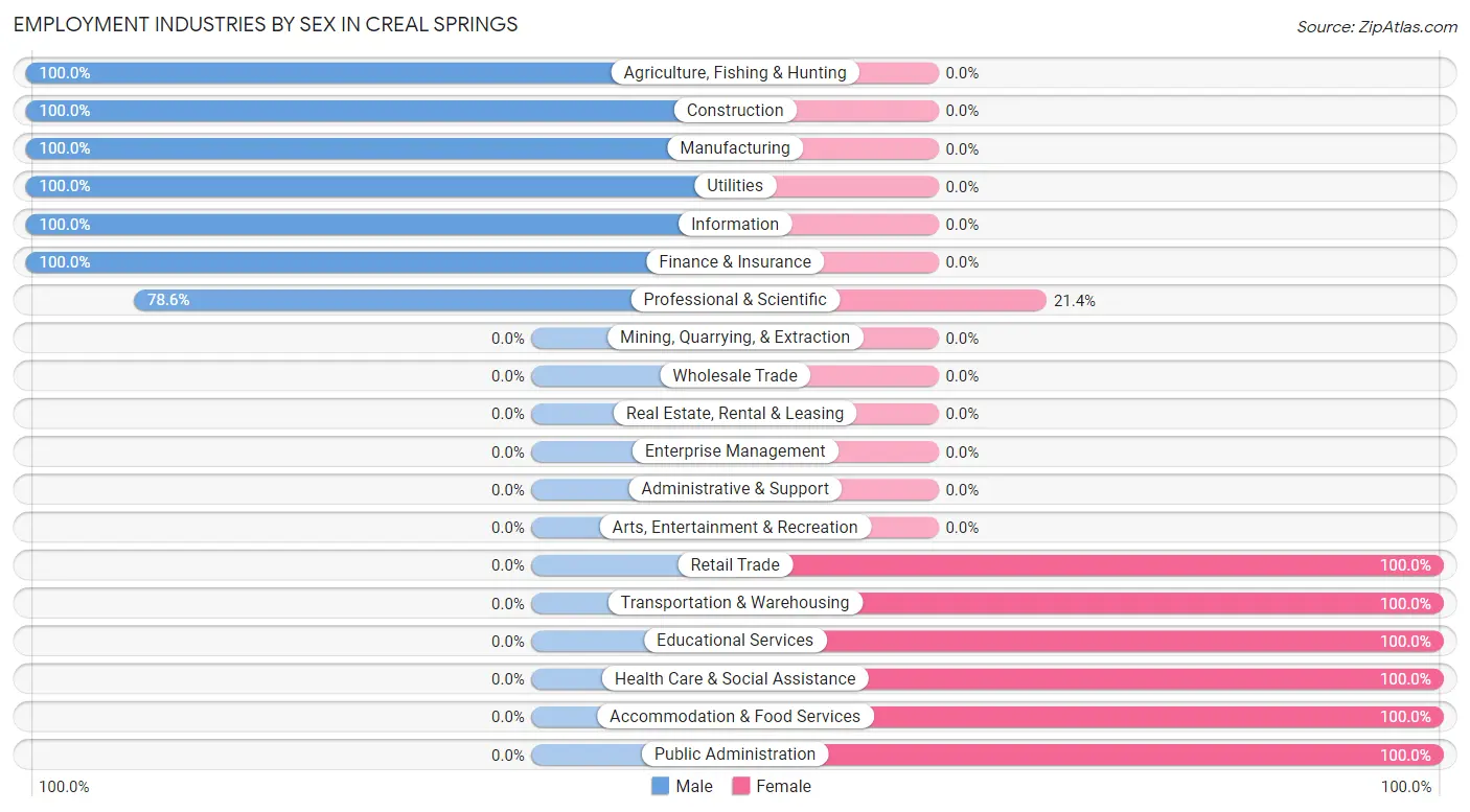 Employment Industries by Sex in Creal Springs