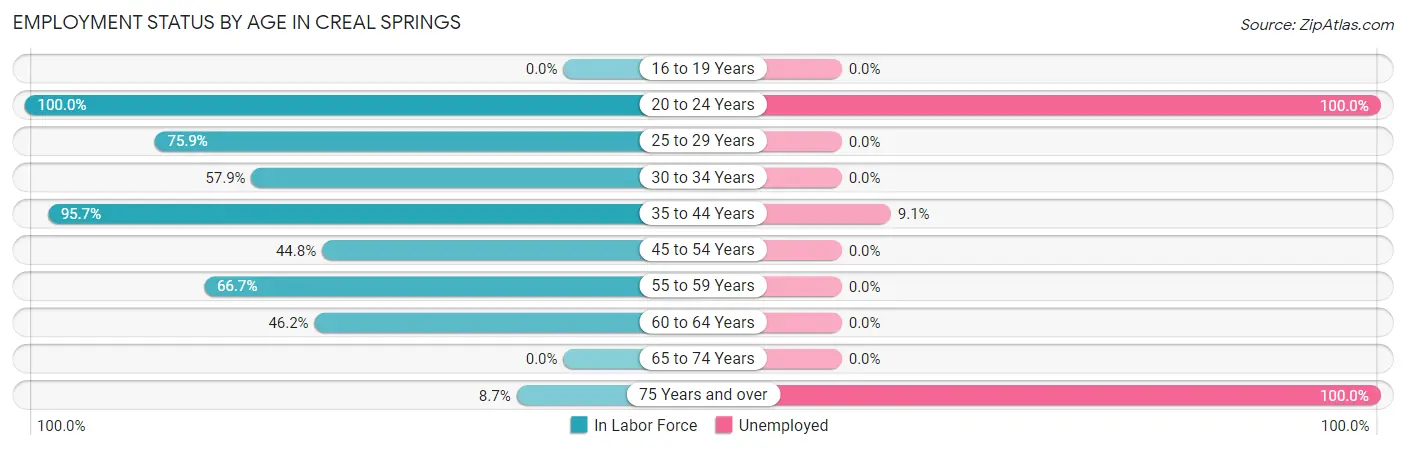Employment Status by Age in Creal Springs