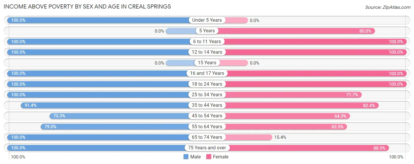 Income Above Poverty by Sex and Age in Creal Springs