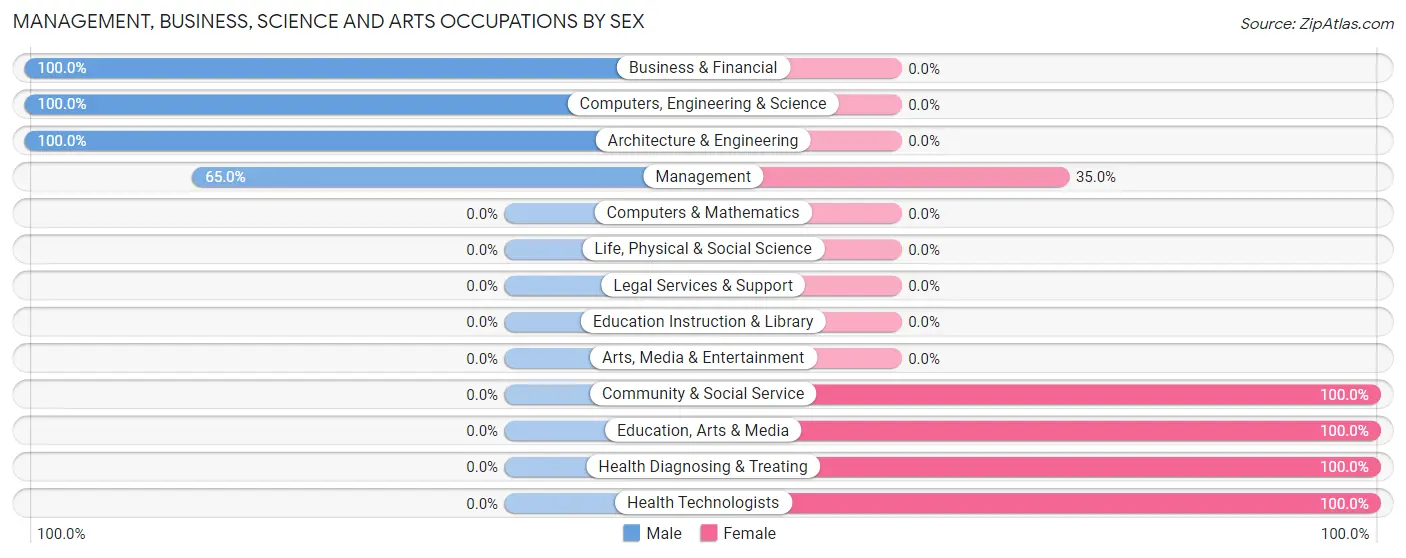 Management, Business, Science and Arts Occupations by Sex in Creal Springs