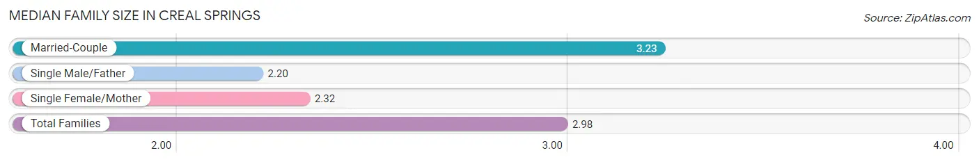 Median Family Size in Creal Springs