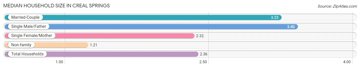 Median Household Size in Creal Springs