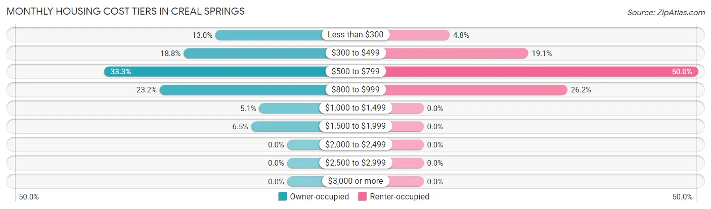 Monthly Housing Cost Tiers in Creal Springs