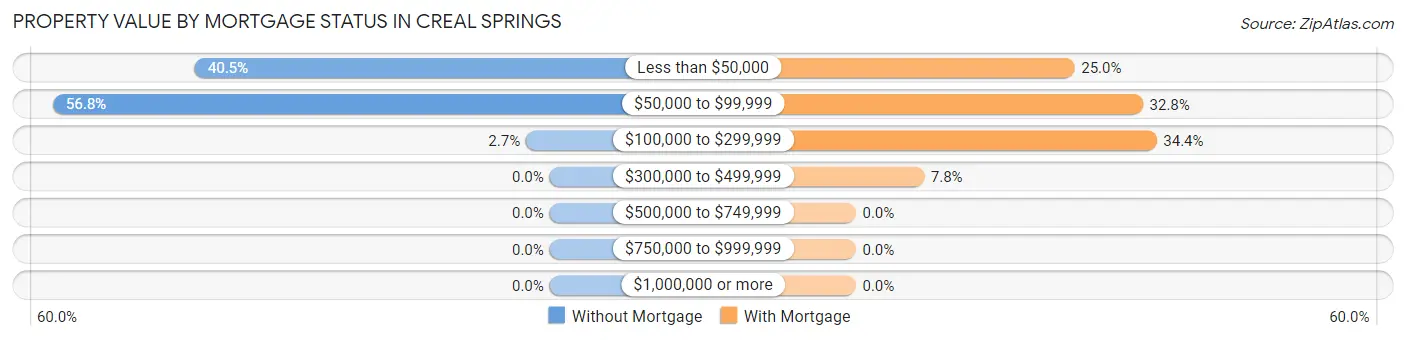 Property Value by Mortgage Status in Creal Springs