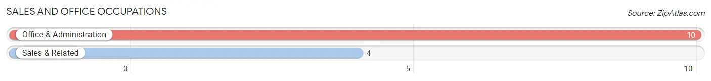 Sales and Office Occupations in Creal Springs
