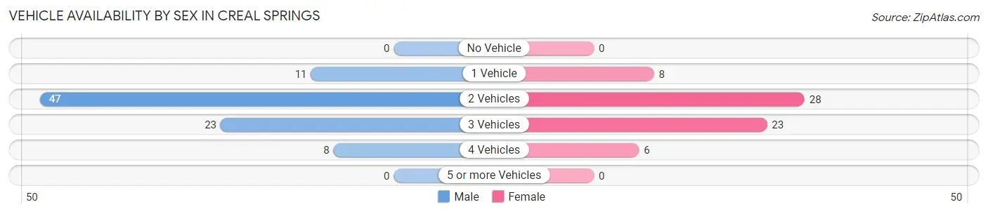 Vehicle Availability by Sex in Creal Springs
