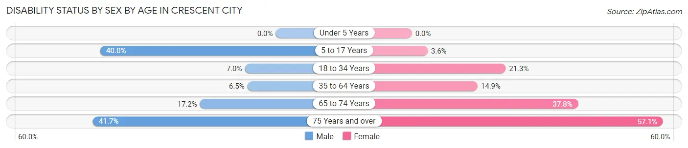 Disability Status by Sex by Age in Crescent City