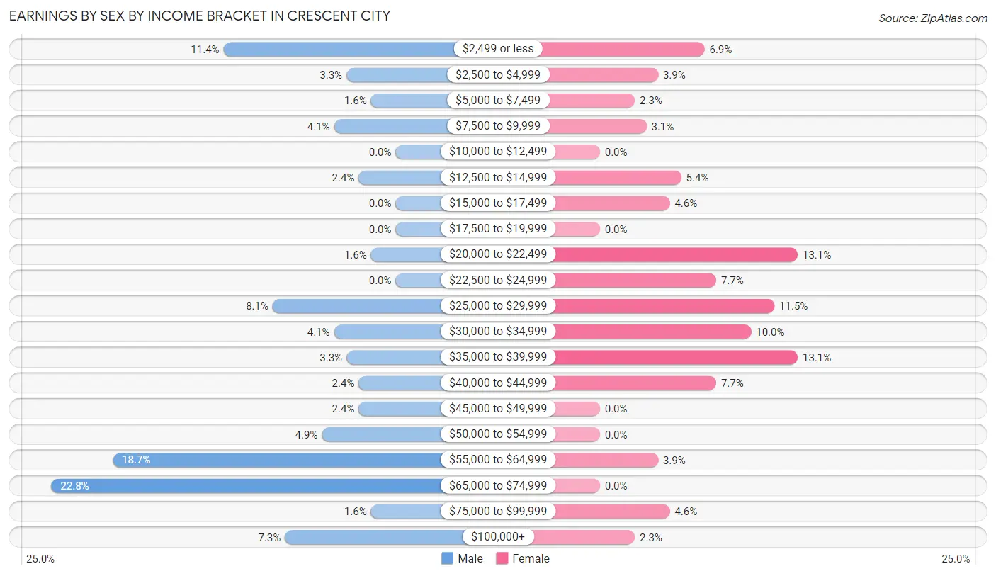 Earnings by Sex by Income Bracket in Crescent City