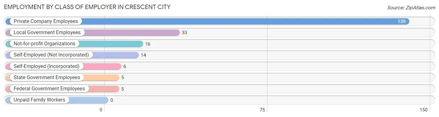 Employment by Class of Employer in Crescent City