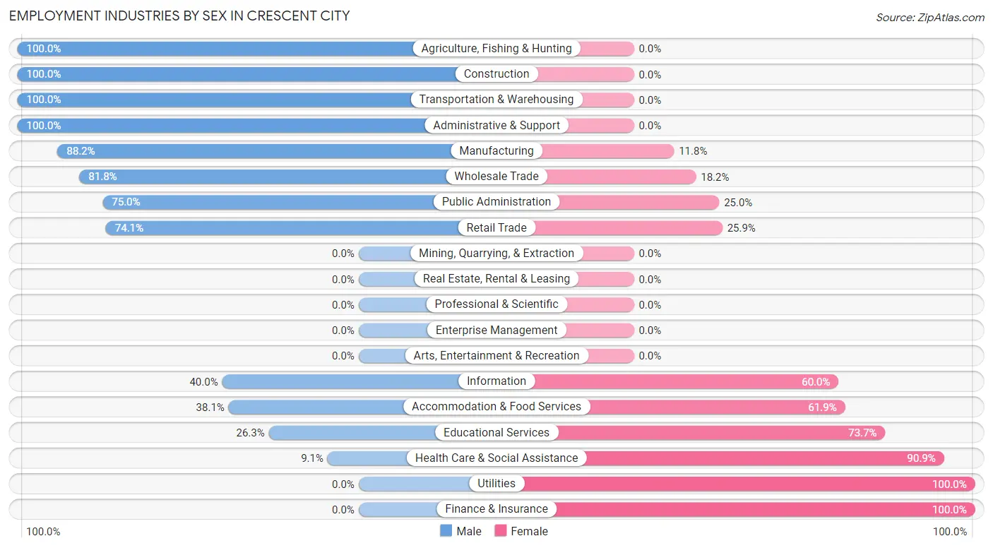 Employment Industries by Sex in Crescent City