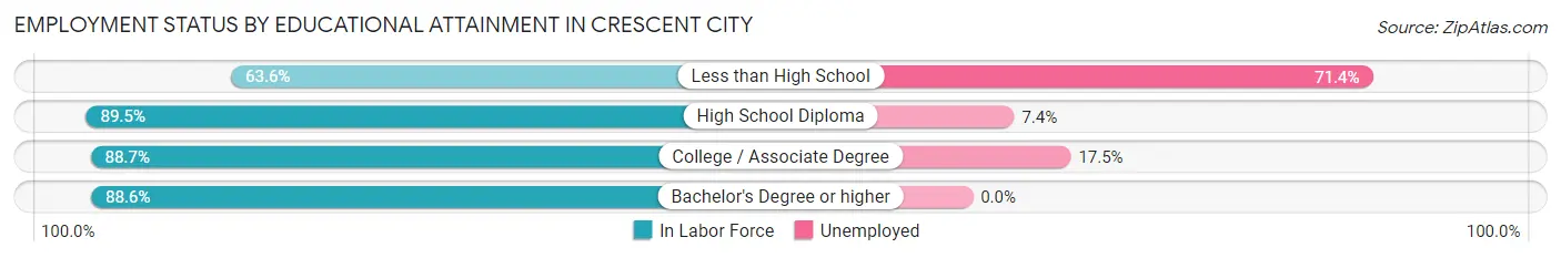 Employment Status by Educational Attainment in Crescent City