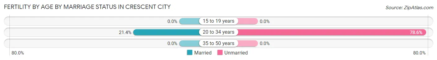 Female Fertility by Age by Marriage Status in Crescent City