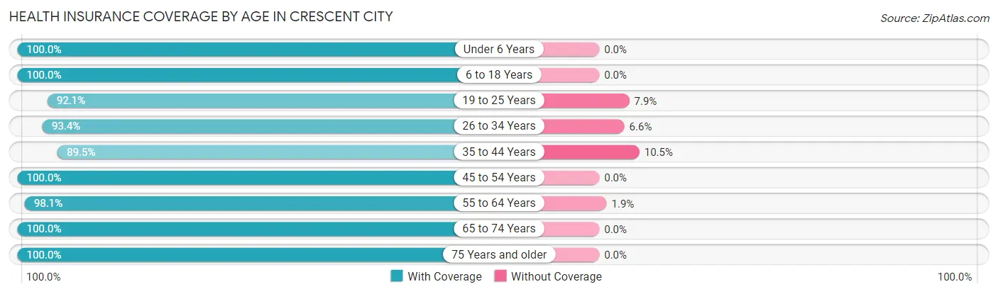 Health Insurance Coverage by Age in Crescent City