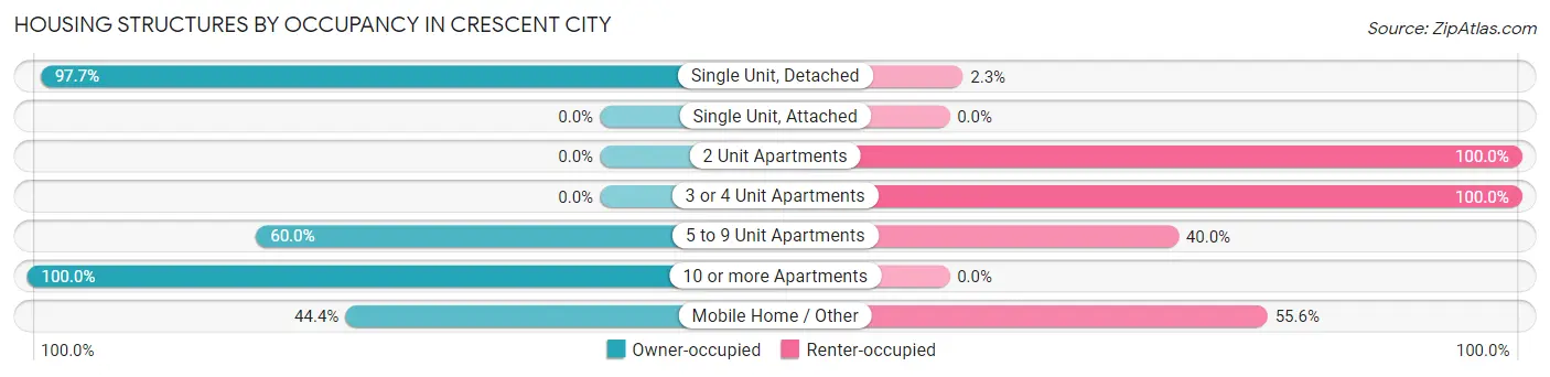 Housing Structures by Occupancy in Crescent City