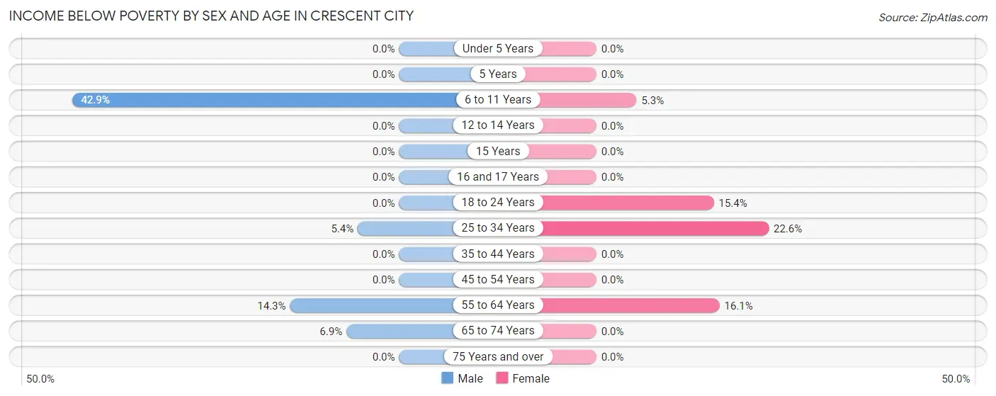 Income Below Poverty by Sex and Age in Crescent City