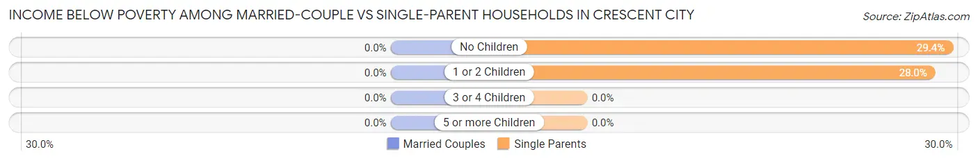 Income Below Poverty Among Married-Couple vs Single-Parent Households in Crescent City