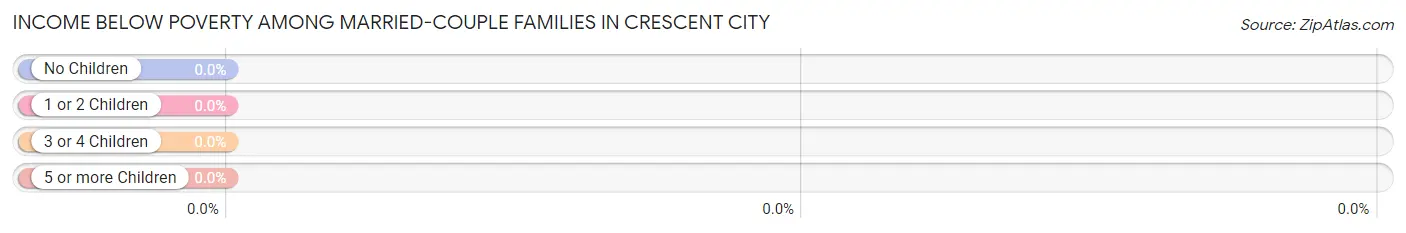 Income Below Poverty Among Married-Couple Families in Crescent City