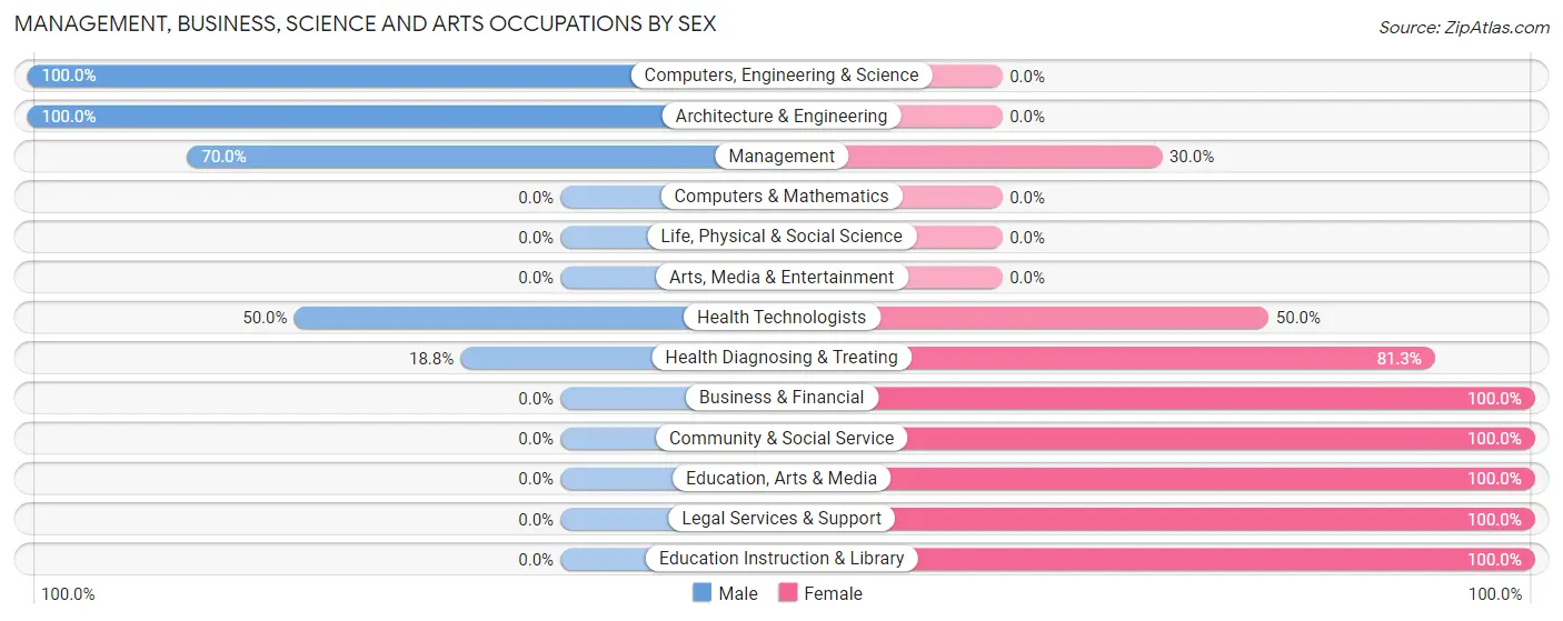 Management, Business, Science and Arts Occupations by Sex in Crescent City