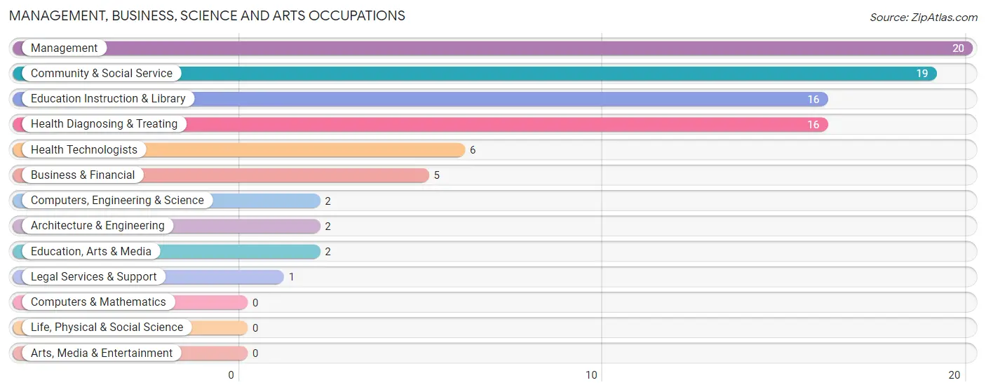 Management, Business, Science and Arts Occupations in Crescent City