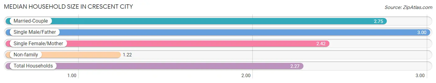 Median Household Size in Crescent City