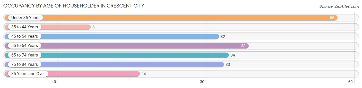 Occupancy by Age of Householder in Crescent City