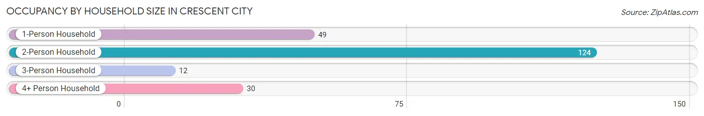 Occupancy by Household Size in Crescent City