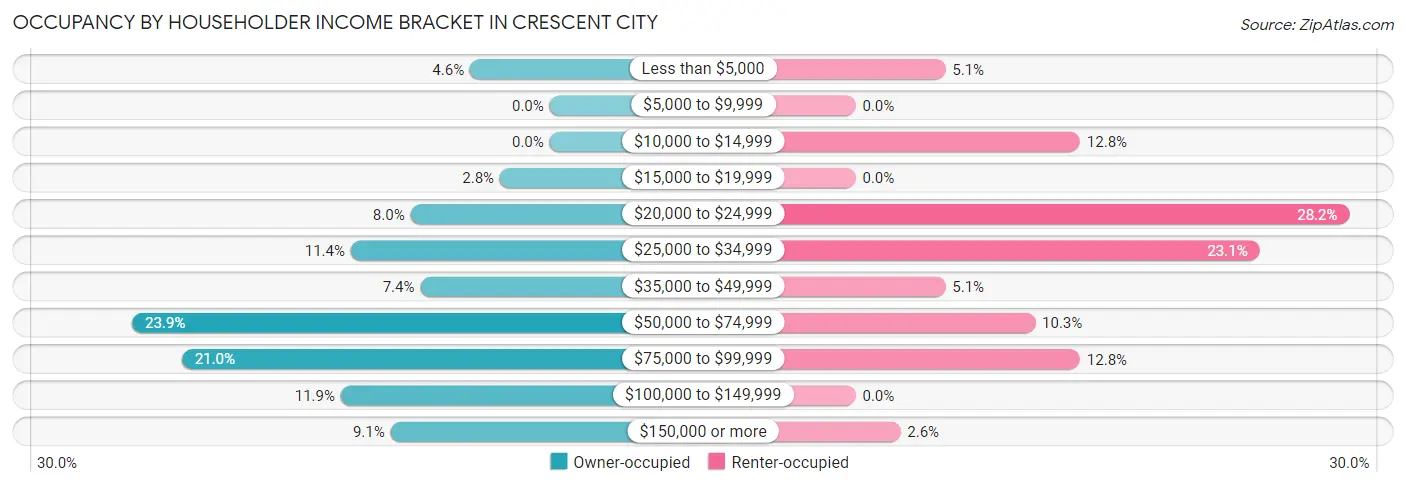 Occupancy by Householder Income Bracket in Crescent City