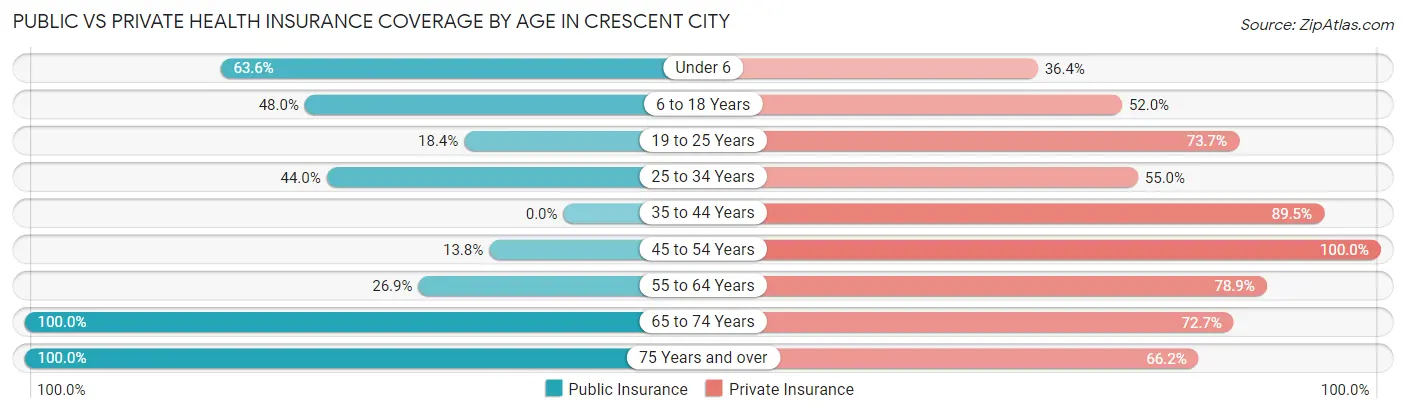 Public vs Private Health Insurance Coverage by Age in Crescent City