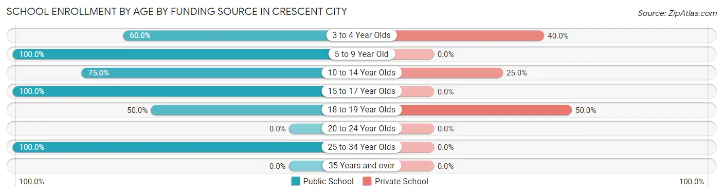 School Enrollment by Age by Funding Source in Crescent City