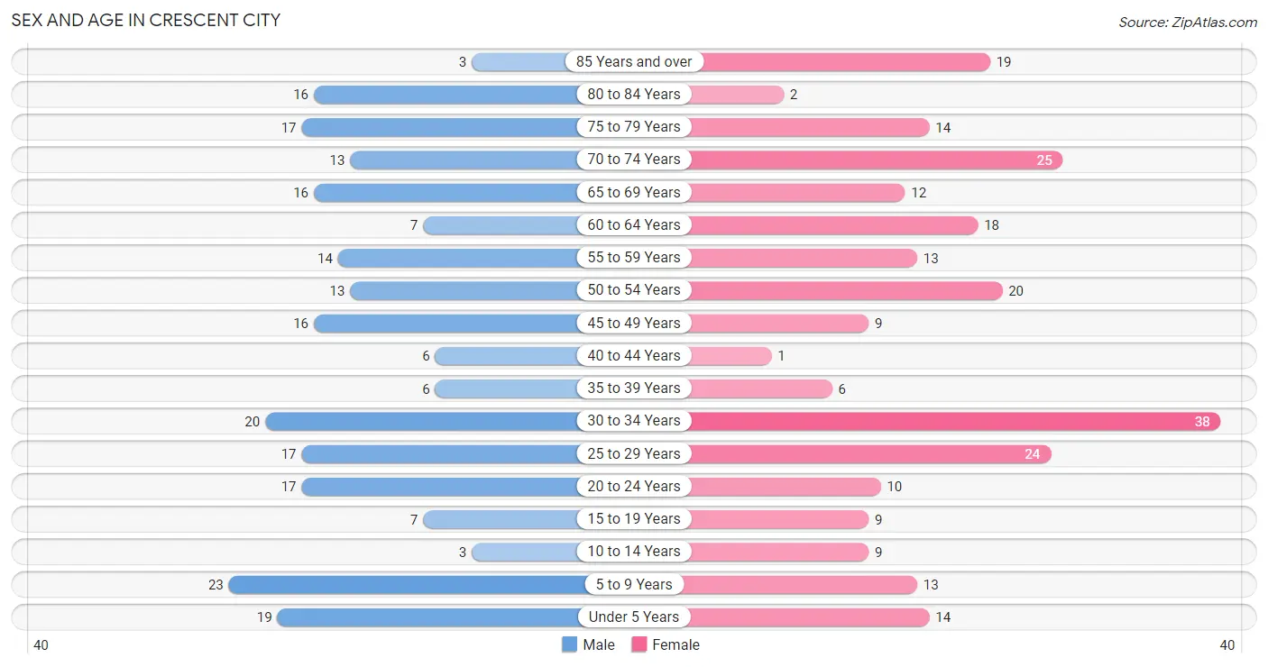 Sex and Age in Crescent City