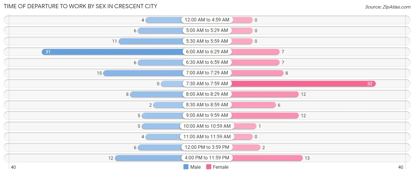 Time of Departure to Work by Sex in Crescent City
