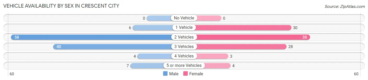 Vehicle Availability by Sex in Crescent City