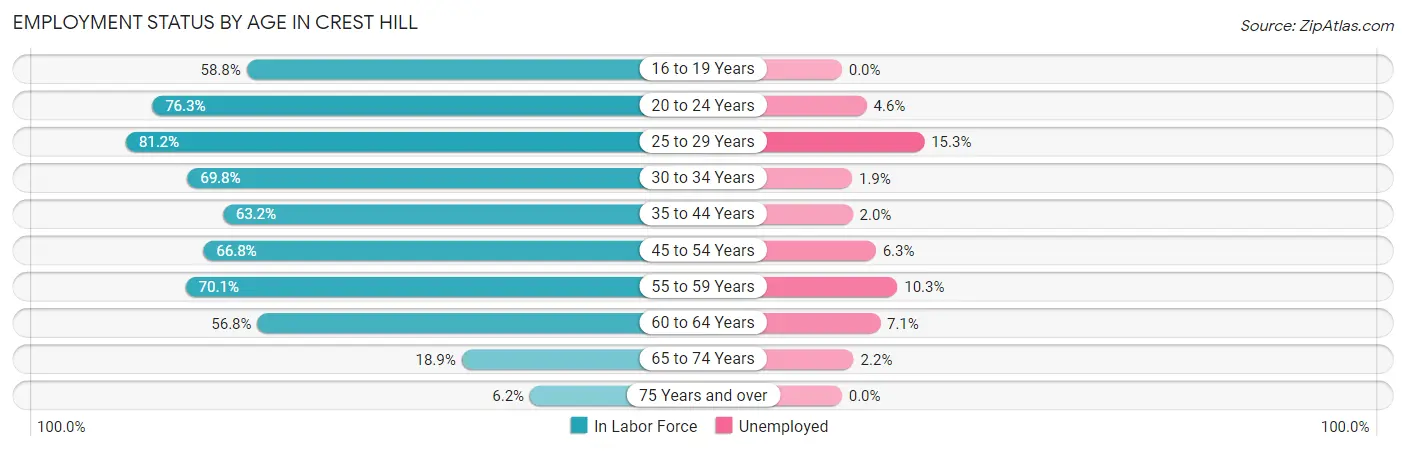 Employment Status by Age in Crest Hill