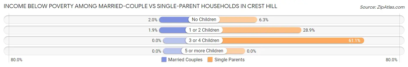 Income Below Poverty Among Married-Couple vs Single-Parent Households in Crest Hill
