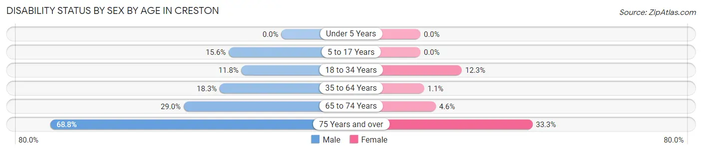 Disability Status by Sex by Age in Creston